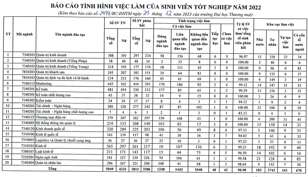 Loạt ngành học có tỷ lệ việc làm thấp tại nhiều trường - 3