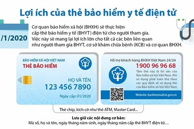 Đã hoàn thiện cơ sở dữ liệu để cấp thẻ BHYT điện tử