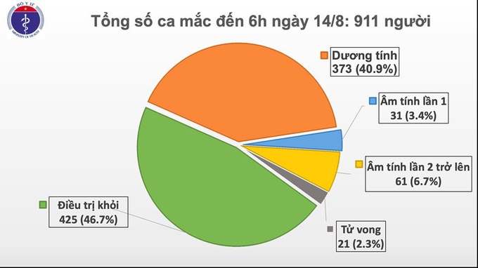 Sáng 14/8: Việt Nam thêm 6 ca mắc mới COVID-19 ở Hải Dương, Quảng Nam - Ảnh 1.