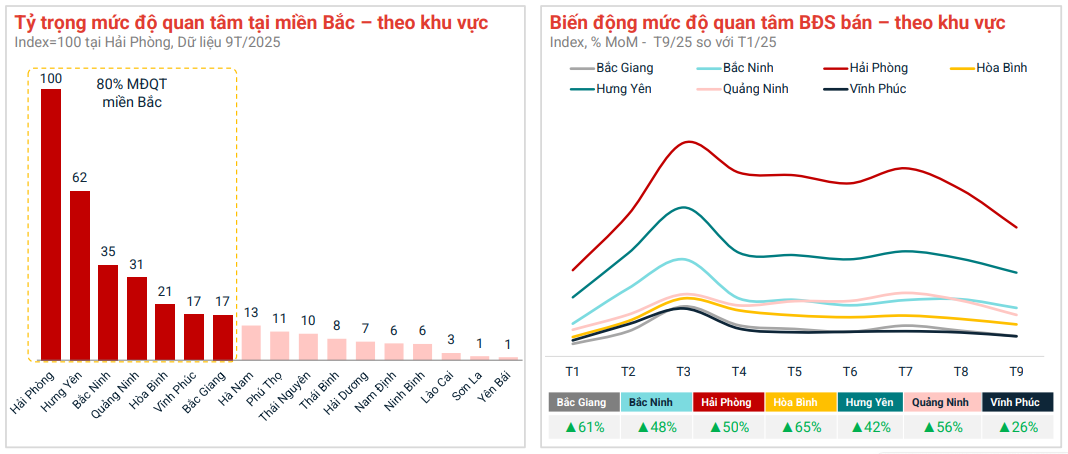 Mức độ quan tâm bất động sản tại Hà Nội, TPHCM gây bất ngờ - 1