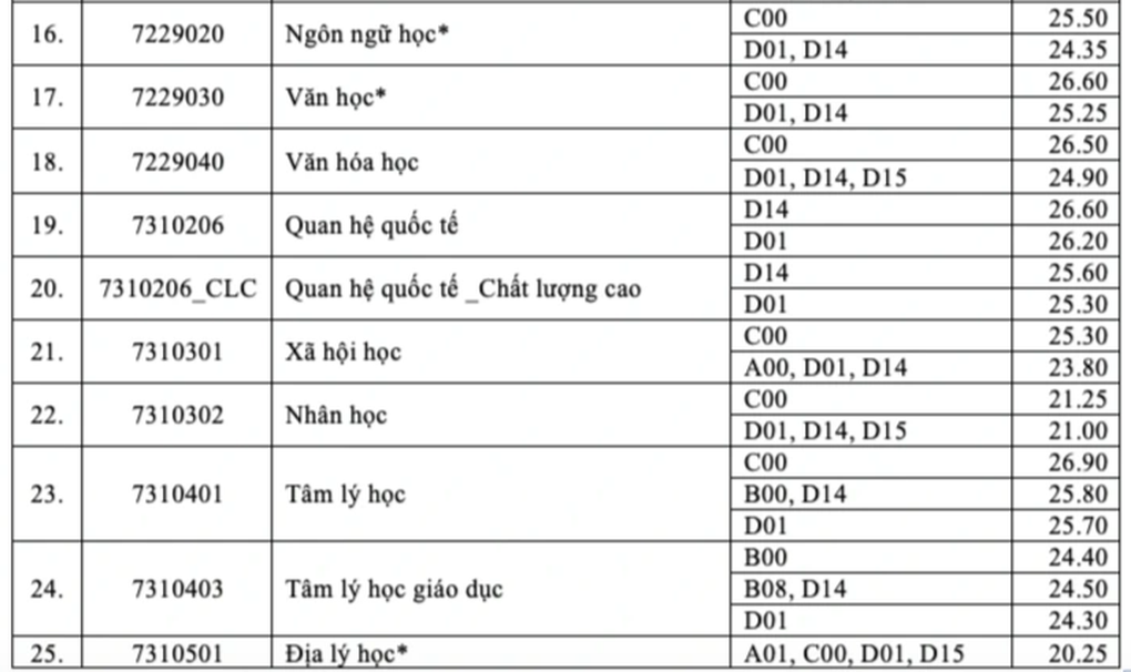 Gần 9,5 điểm/môn mới đỗ vào ngành Báo chí trường đại học Nhân văn TPHCM - 3 Gần 9,5 điểm/môn mới đỗ vào ngành Báo chí trường đại học Nhân văn TPHCM - 3