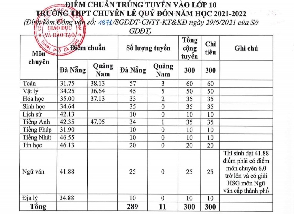 Điểm chuẩn lớp 10 Đà Nẵng: Lộ diện top 3 - 1 Điểm chuẩn lớp 10 Đà Nẵng: Lộ diện top 3 - 1