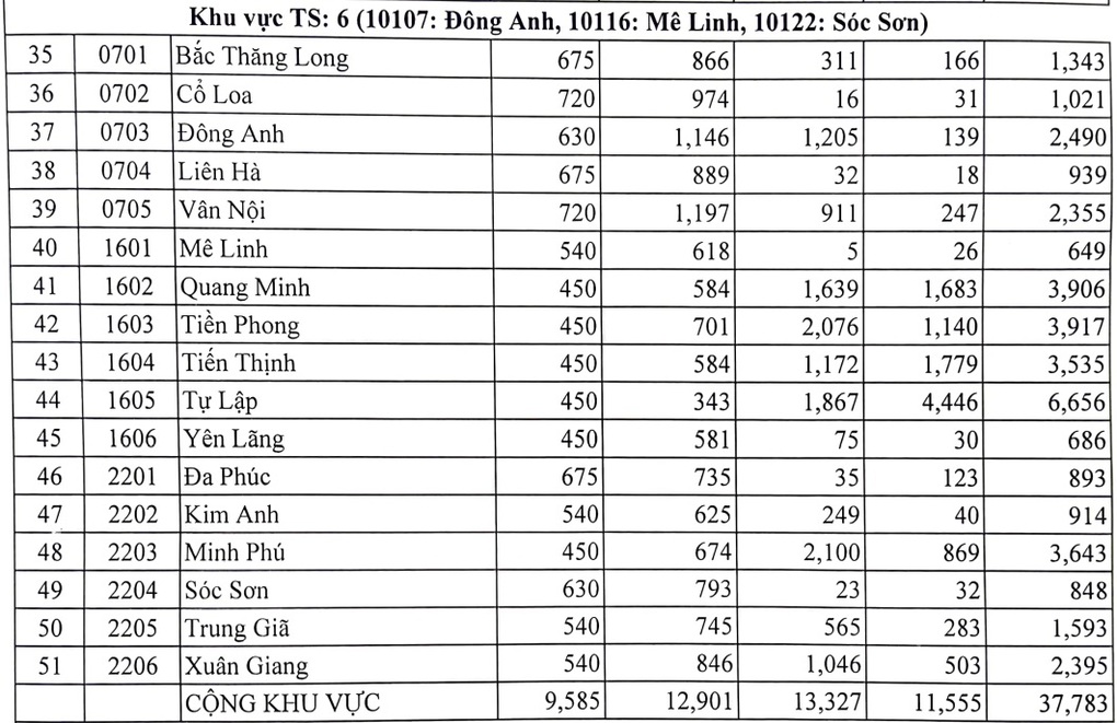 Tỷ lệ chọi vào lớp 10 công lập ở Hà Nội giảm nhẹ so với năm 2022 - 4 Tỷ lệ chọi vào lớp 10 công lập ở Hà Nội giảm nhẹ so với năm 2022 - 4